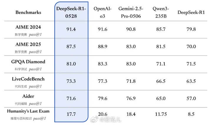 DeepSeek R1 新版幻觉最高降低 50%