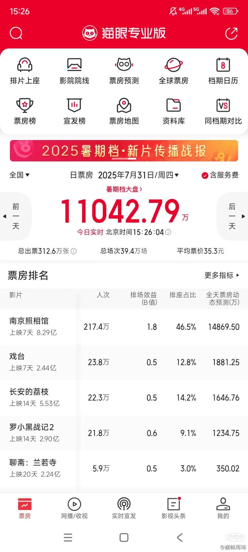 南京照相馆剑指50亿!!影史票房第二也有机会!