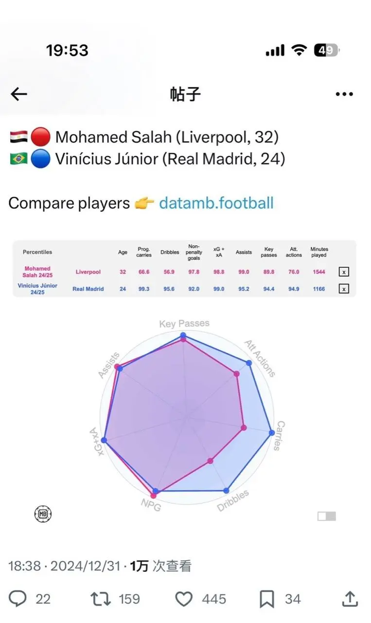 OPTA给出了高阶数据,西甲面对多人防守带球过人次数:维尼修斯第一 亚马尔第二