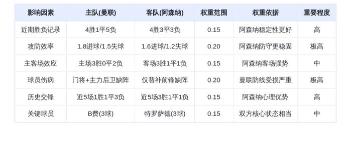 DeepSeek预测:曼联vs阿森纳!红魔主场血拼枪手,B费vs厄德高谁能主宰?