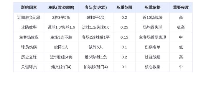 DeepSeek预测：西汉姆联vs切尔西！铁锤帮主场恐遭蓝军碾压，鲍文PK帕尔默
