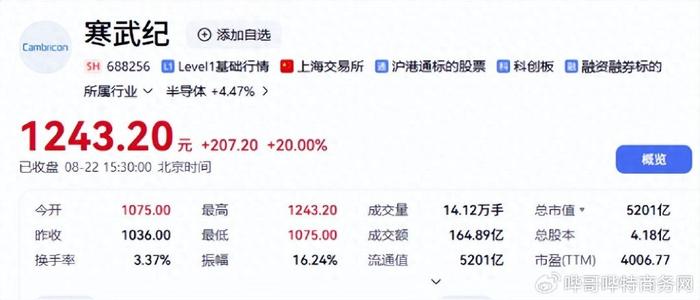 寒武纪股价破1200大关创历史新高 DeepSeek适配国产芯片成直接原因