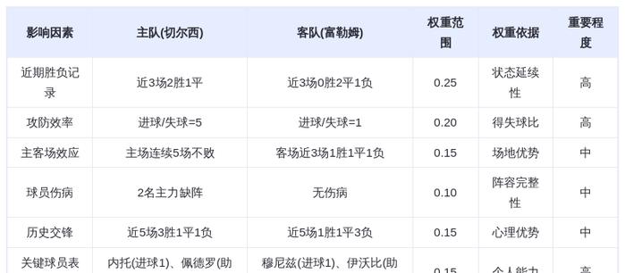 DeepSeek预测:切尔西VS富勒姆!蓝军火力全开,内托领衔冲击三连胜!