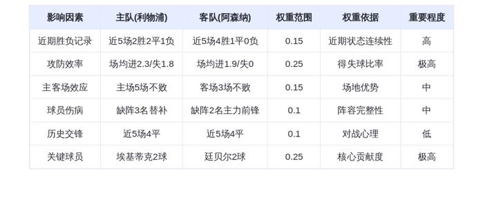 DeepSeek预测:利物浦vs阿森纳!枪手不败金身将破?萨拉赫vs廷贝尔巅峰对
