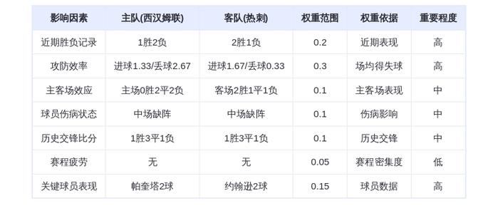 DeepSeek预测:西汉姆联vs热刺!铁锤帮主场恐遭血洗,约翰逊+库杜斯双星闪