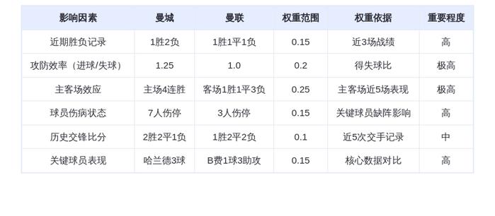 DeepSeek预测:曼城VS曼联!哈兰德天神下凡orB费力挽狂澜?3-1蓝月碾