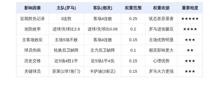 DeepSeek预测:罗马VS都灵!红狼主场碾压公牛,苏莱领衔火力全开!