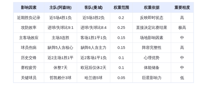 DeepSeek预测:阿森纳vs曼城!枪手主场血洗蓝月?哈兰德PK哲凯赖什引爆天