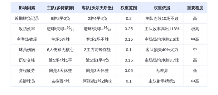 DeepSeek预测:多特蒙德vs沃尔夫斯堡!大黄蜂主场狂轰4球?吉拉西再演屠杀