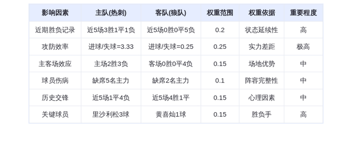 DeepSeek预测:热刺vs狼队!3-0血洗在即?里沙利松领衔屠杀局