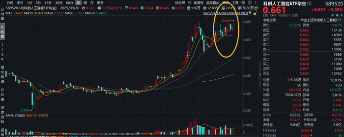 寒武纪适配DeepSeek、智谱模型！科创人工智能ETF大涨3.28%