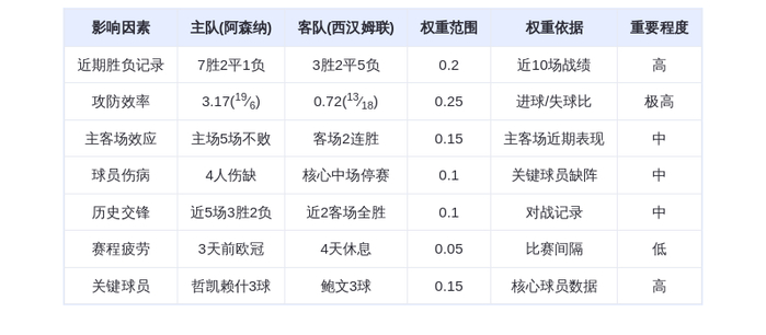 DeepSeek预测:阿森纳vs西汉姆联!枪手主场血洗铁锤帮?哲凯赖什+萨卡双星
