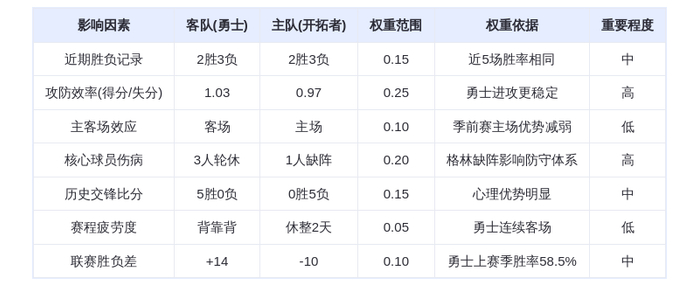 10月15日DeepSeek预测:勇士vs开拓者,库里率队延续连胜,夏普难挡火力