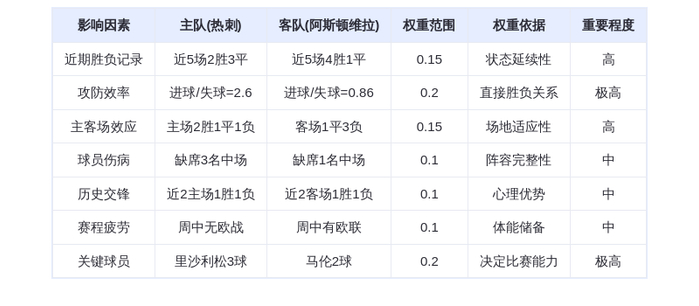 DeepSeek预测：热刺vs阿斯顿维拉！3-1血洗维拉，里沙利松+库杜斯双星闪