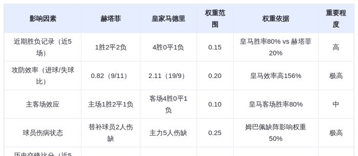 DeepSeek预测:赫塔菲vs皇家马德里!姆巴佩伤缺银河战舰恐翻车?