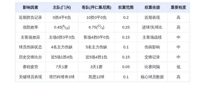 DeepSeek预测:门兴vs拜仁慕尼黑,凯恩12球屠杀弱旅?
