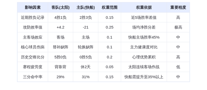 10月25日DeepSeek预测：太阳vs快船，布克率队延续连胜，快船主场难挡火