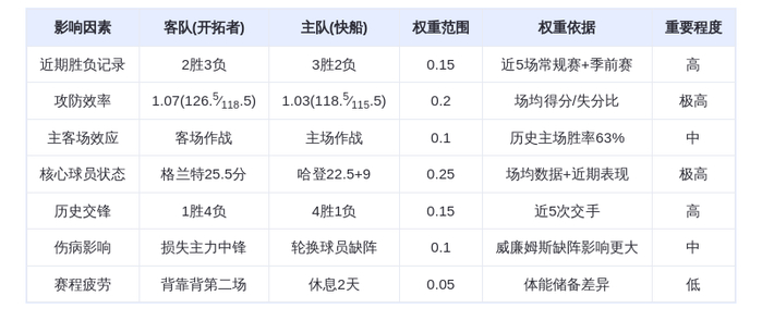 10月27日DeepSeek预测:开拓者vs快船,哈登率队主场复仇,格兰特难救主