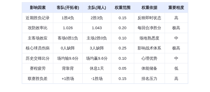 10月28日DeepSeek预测:开拓者vs湖人,残阵湖人主场恐遭爆冷?东契奇缺
