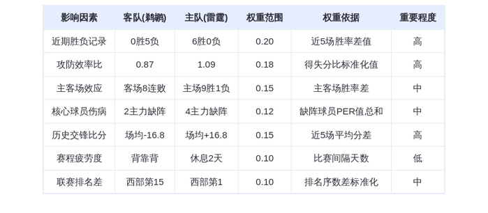 11月3日DeepSeek预测:鹈鹕vs雷霆——亚历山大率队延续不败神话,鹈鹕难
