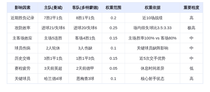 DeepSeek预测:曼城VS多特蒙德,哈兰德弑旧主or大黄蜂逆袭?3-1血洗伊