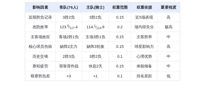 11月6日DeepSeek预测：76人vs骑士，马克西对决米切尔，骑士主场险胜