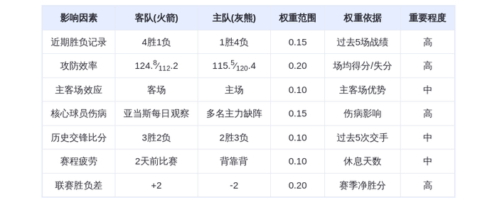 11月6日DeepSeek预测：火箭vs灰熊，杜兰特领衔火箭客场取胜